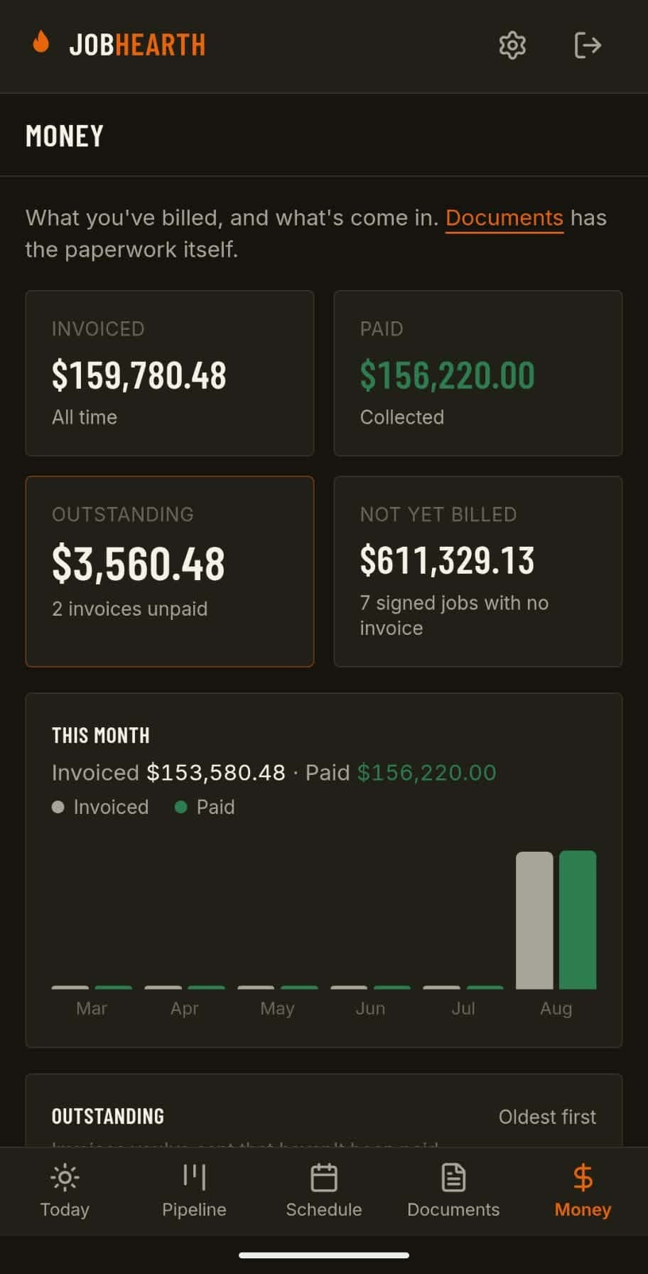The Money screen: invoiced, paid and outstanding totals, the signed work not yet billed, and invoiced-versus-paid by month.